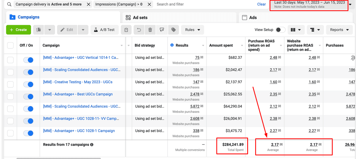 Meta Ads Manager results - $284K spent at 2.17 ROAS across 17 campaigns