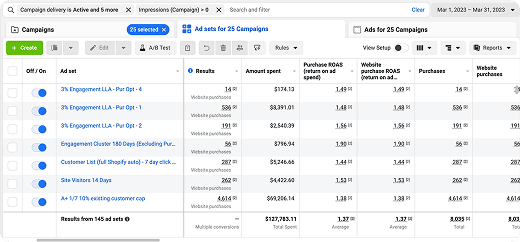 Before - ad account at 1.37 ROAS